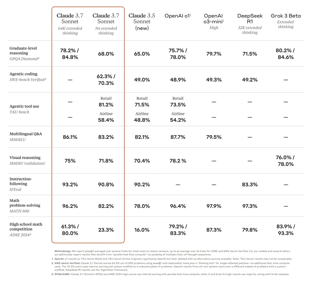 Claude 3 7 sonnet benchmark summary