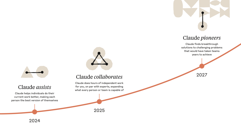 Claude ai evolution timeline 2024 2027