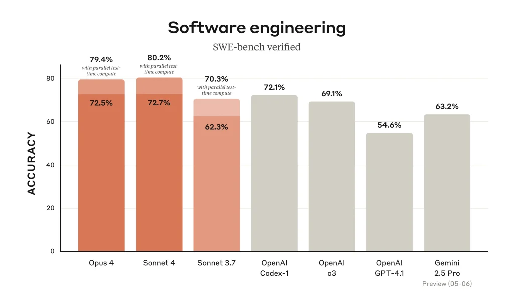 Claude opus 4 software engineering benchmarks