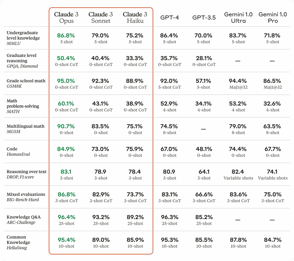 Claude 3 sonnet benchmark comparison