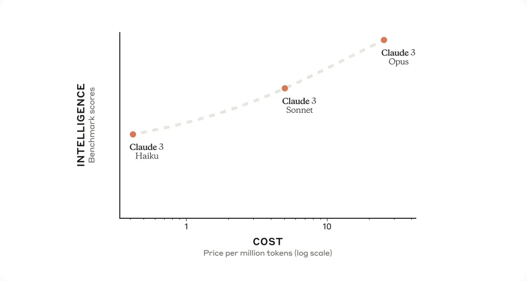 Claude 3 sonnet cost vs intelligence