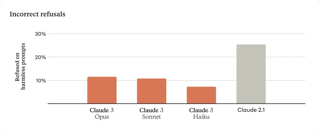 Claude 3 sonnet incorrect refusals