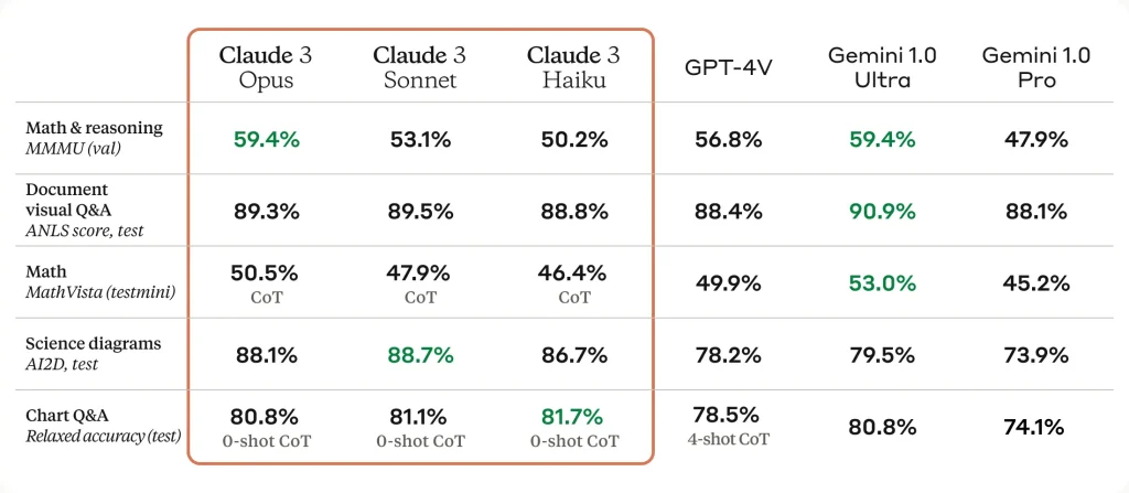 Claude 3 sonnet vision benchmarks