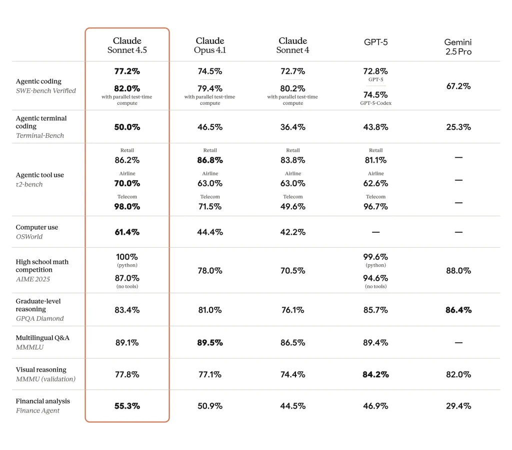 Claude sonnet 4 5 benchmark summary
