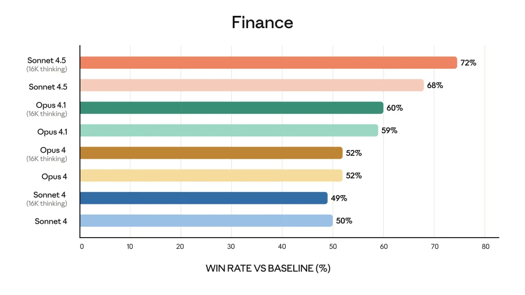 Claude sonnet 4 5 financial analysis