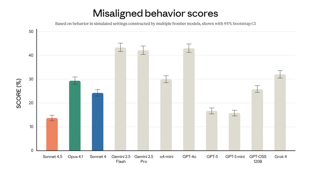 Claude sonnet 4 5 misaligned behavior scores