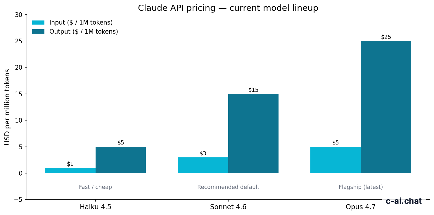 Bar chart of Claude API pricing — current model lineup.