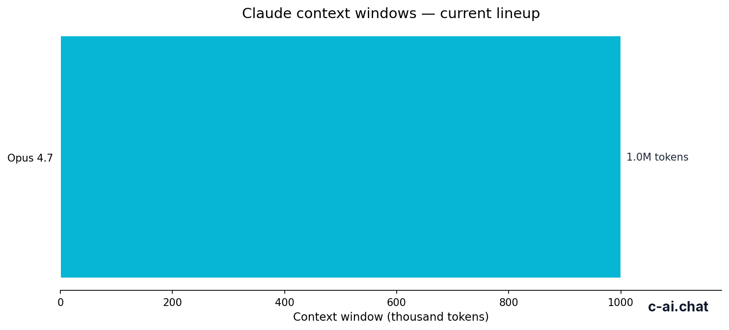 Bar chart of Claude model context-window sizes.
