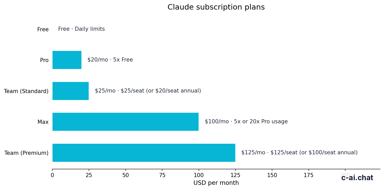 Horizontal bar chart of Claude subscription plans by monthly price.