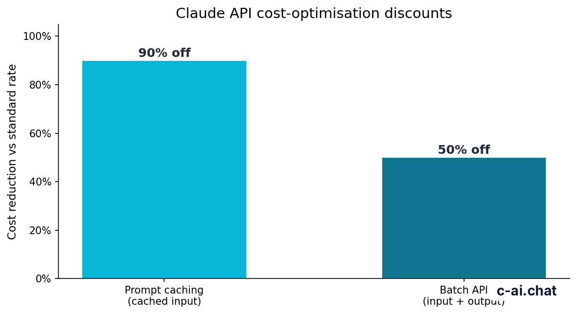 Cost-optimisation discounts (prompt caching + Batch API).
